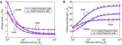 Wrinkling of Elastic Cylinders With Material Properties Varying in Radial Direction